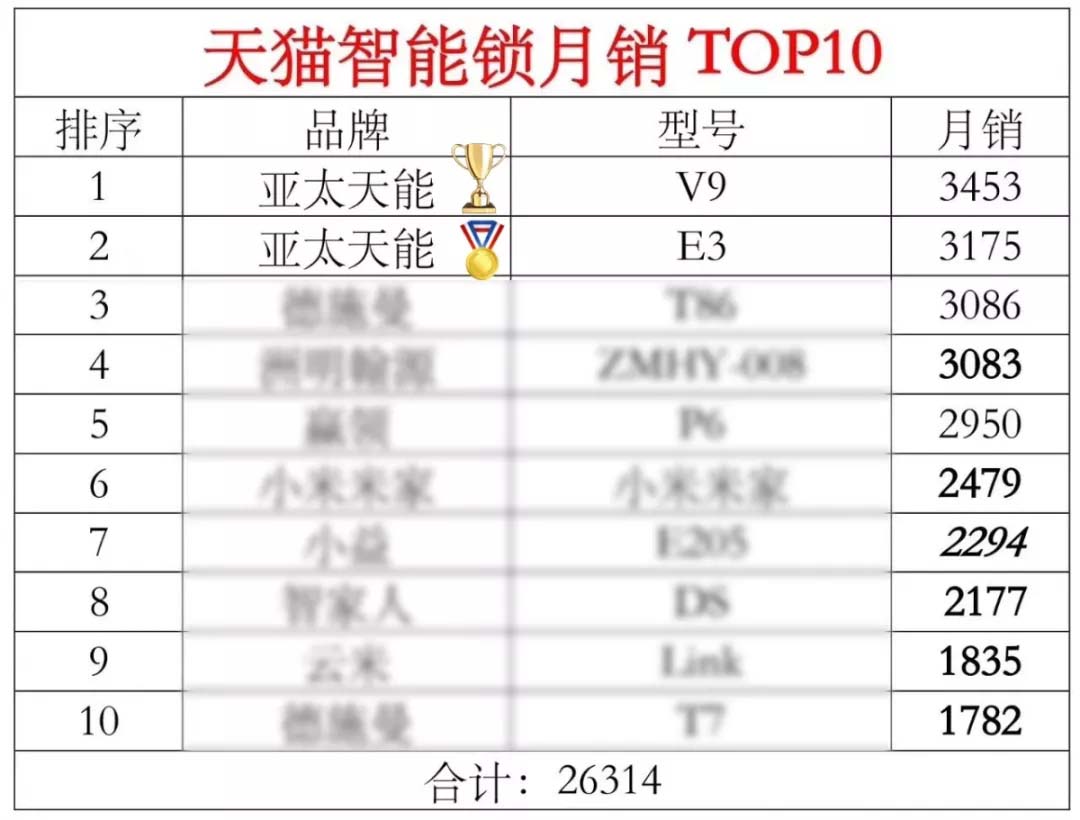 天貓智能鎖月銷(xiāo)top10