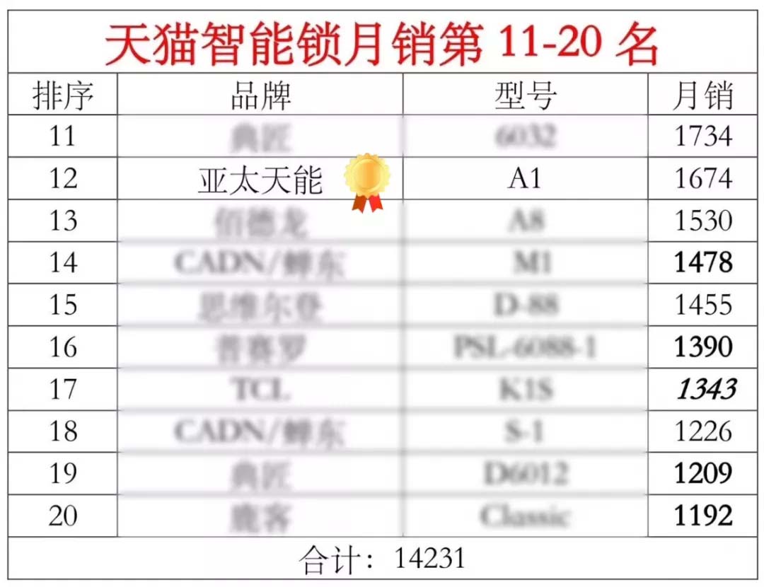 天貓智能鎖月銷(xiāo)top20