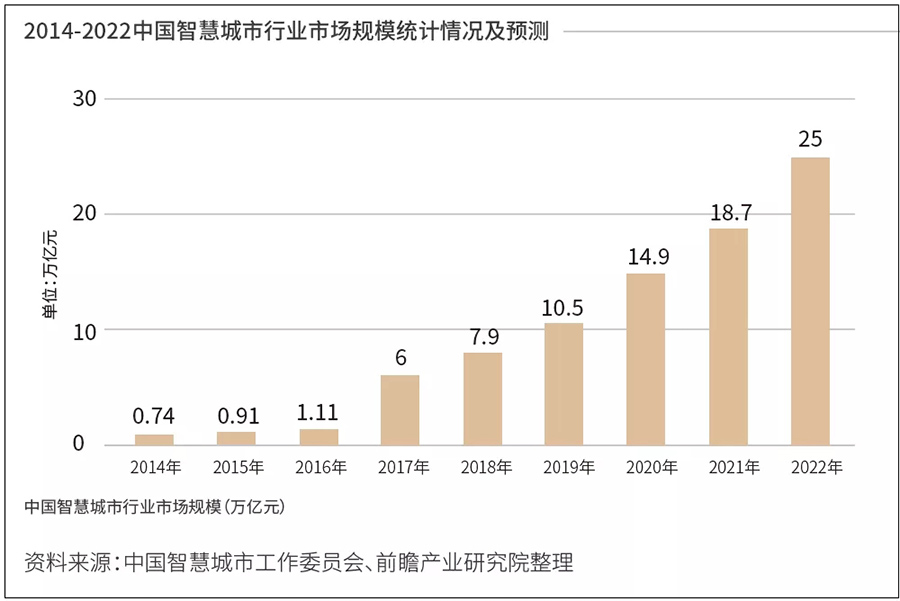 智慧城市市場(chǎng)規(guī)模